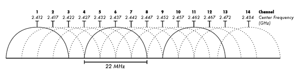 Change Your Router's Frequency